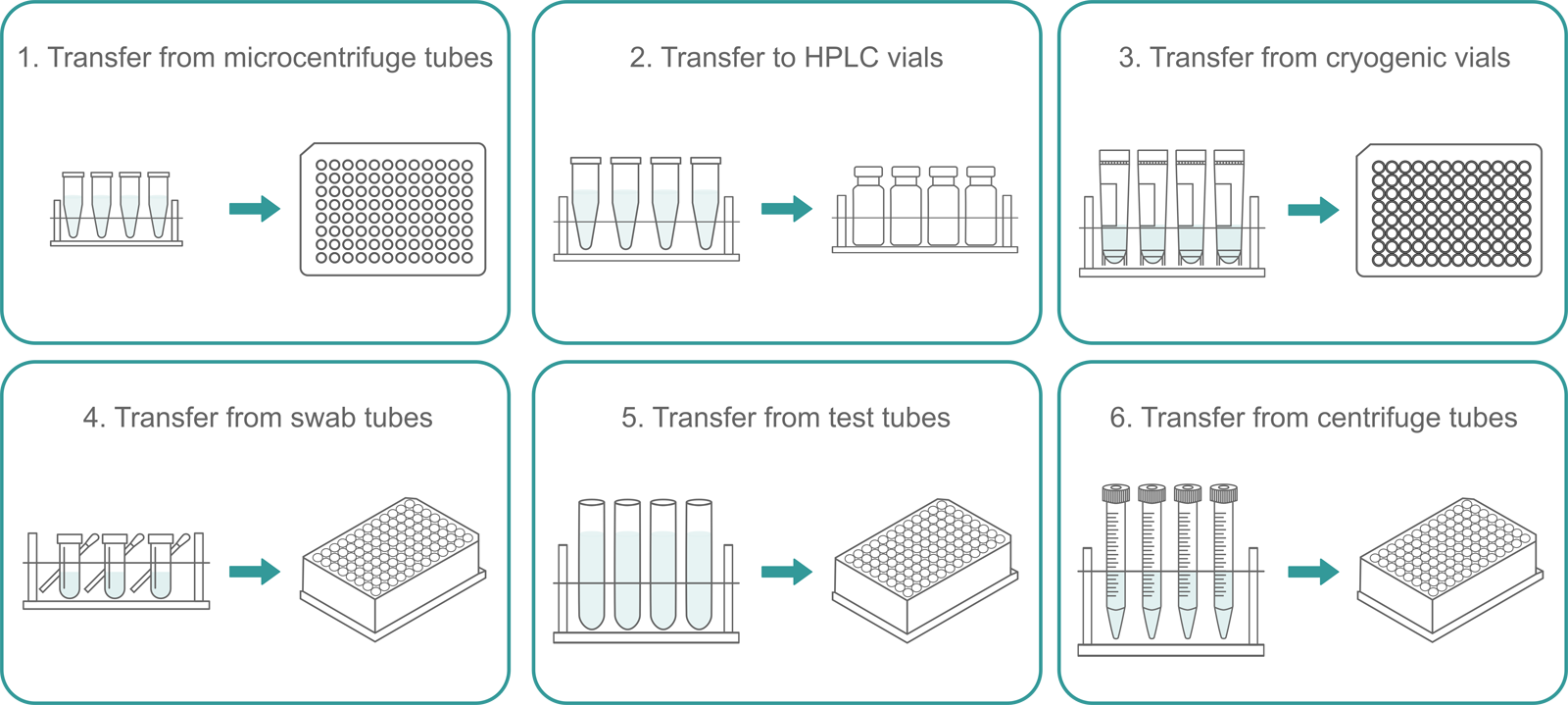 Schematic of six different examples for transferring samples from and to different labware.