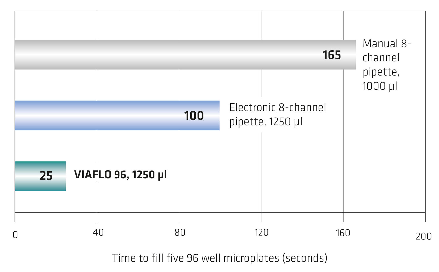 Time to fill five 96 well microplates with VIAFLO 96 compared to single and 8-channel pipette